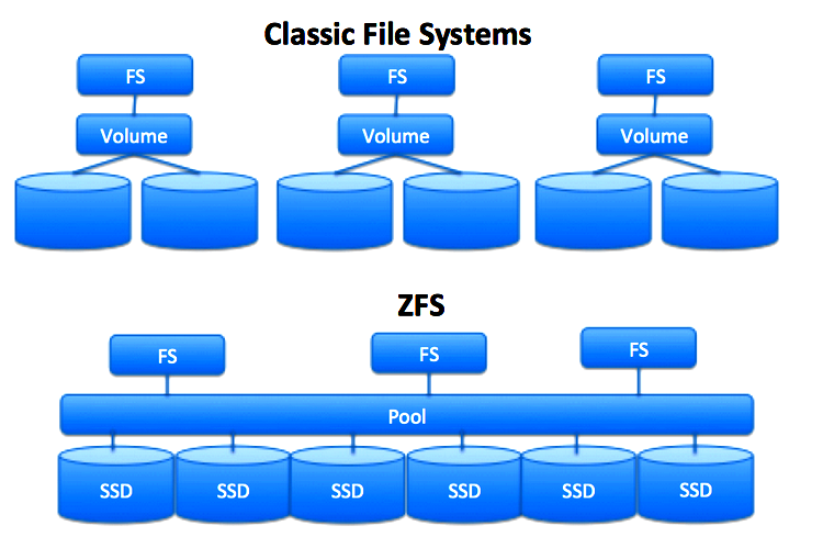 zfs4